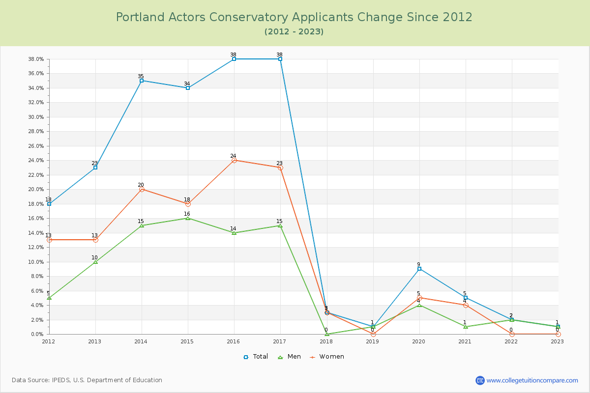 Portland Actors Conservatory Number of Applicants Changes Chart