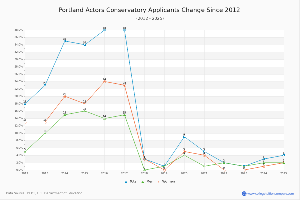 Portland Actors Conservatory - 10 Year Applicants, Admissions, and Enrollment Trends Chart