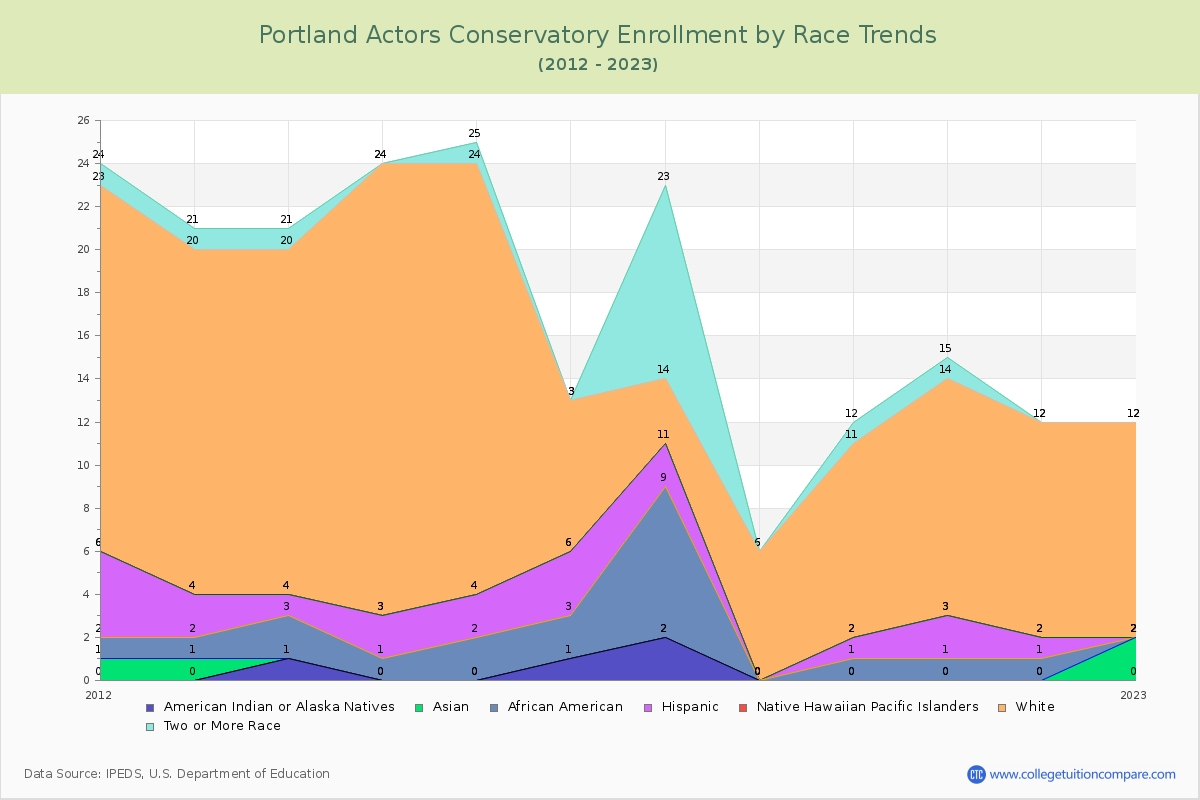 Portland Actors Conservatory Enrollment by Race Trends Chart