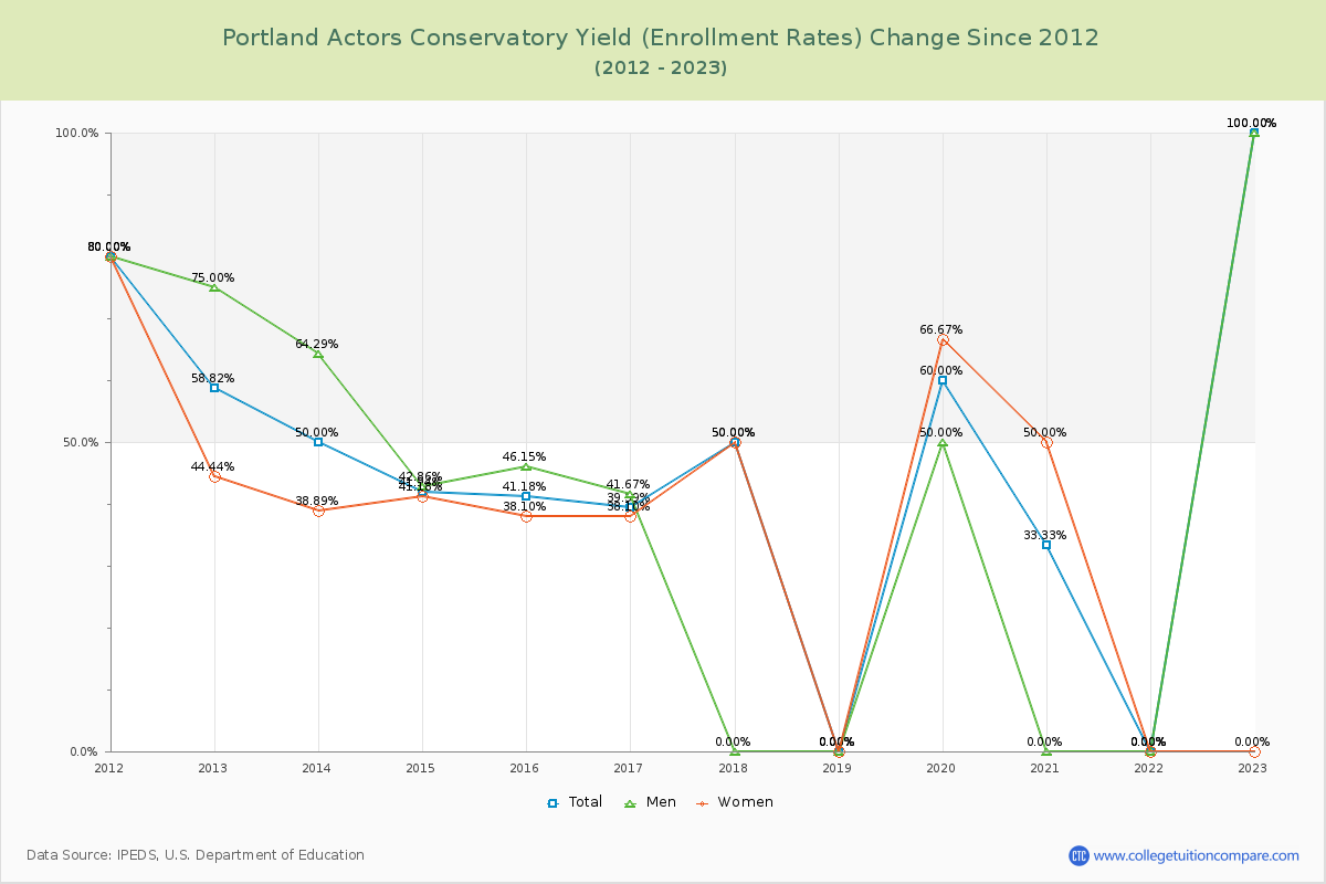 Portland Actors Conservatory Yield (Enrollment Rate) Changes Chart