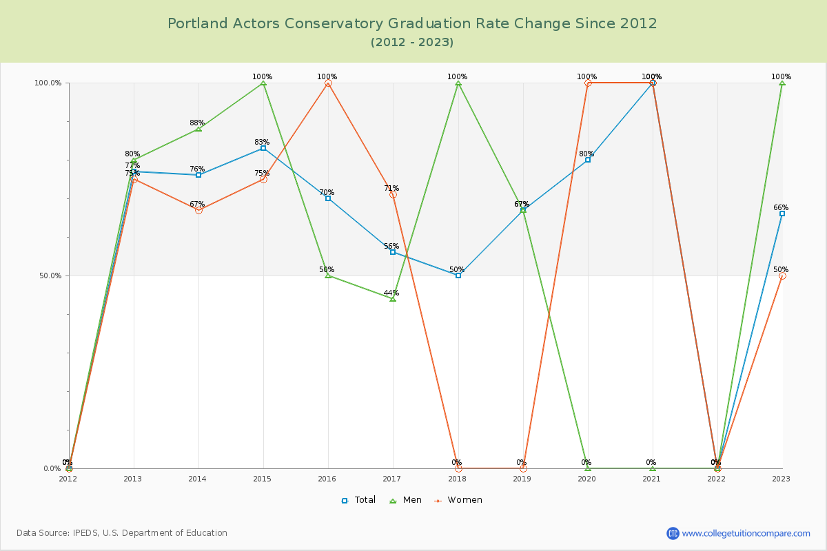 Portland Actors Conservatory Graduation Rate Changes Chart