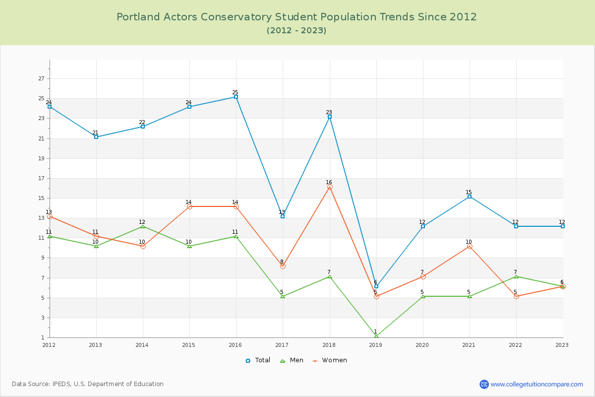 Portland Actors Conservatory Enrollment Trends Chart