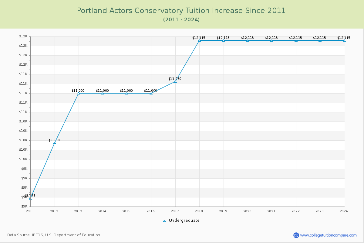 Portland Actors Conservatory Tuition & Fees Changes Chart