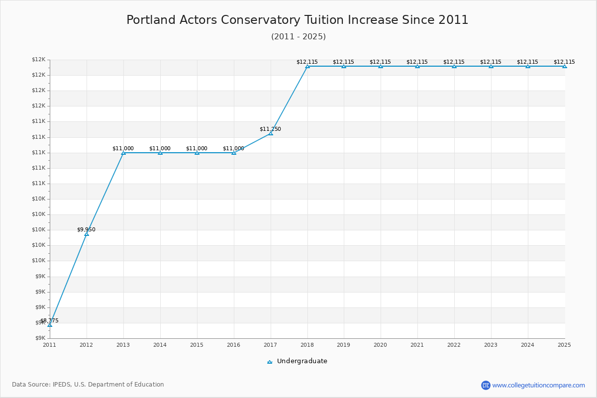 Portland Actors Conservatory Tuition & Fees Changes Chart