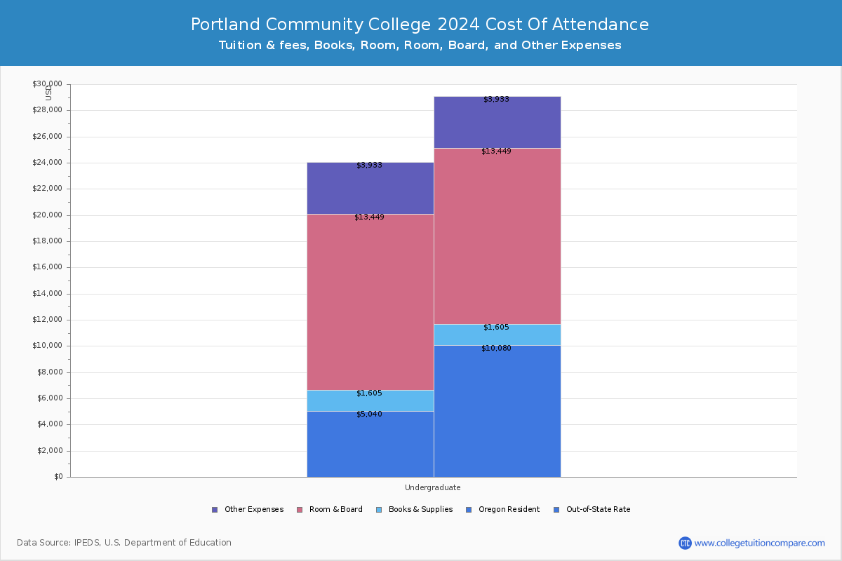 Portland Community College - COA