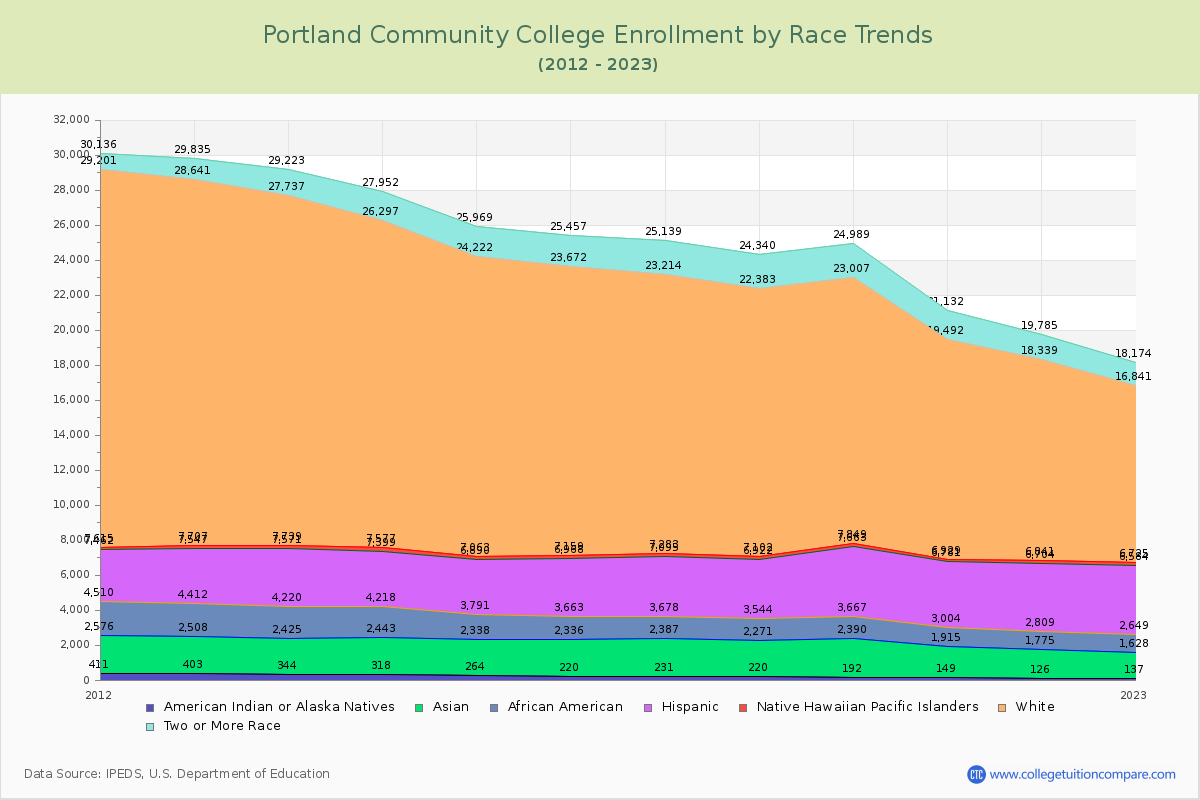 Portland Community College Enrollment by Race Trends Chart
