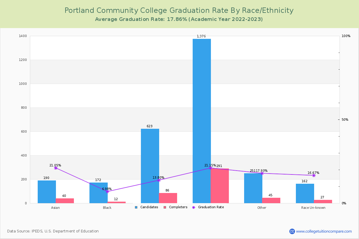 Portland Community College graduate rate by race