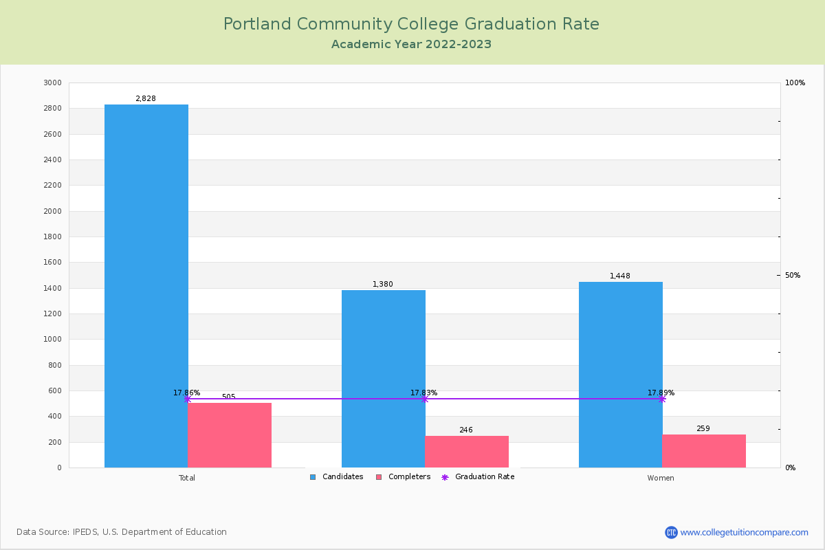 Portland Community College graduate rate
