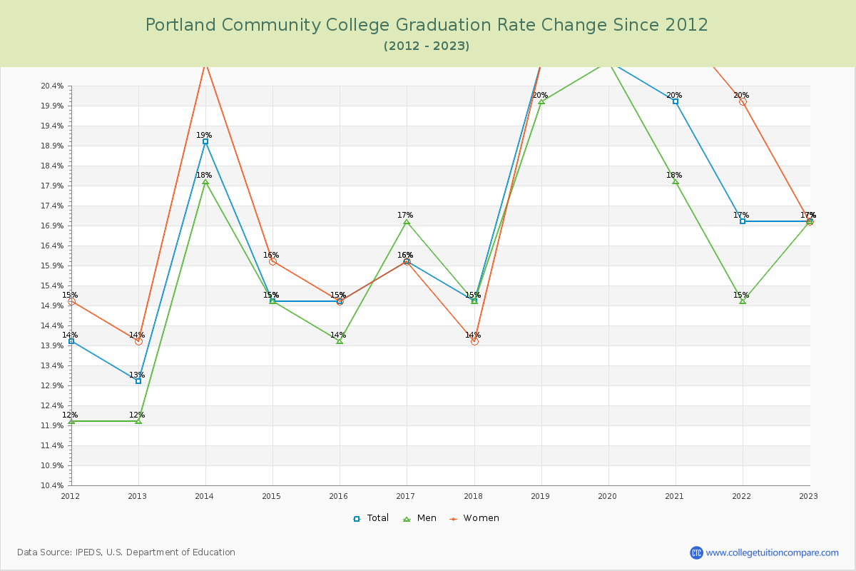 Portland Community College Graduation Rate Changes Chart