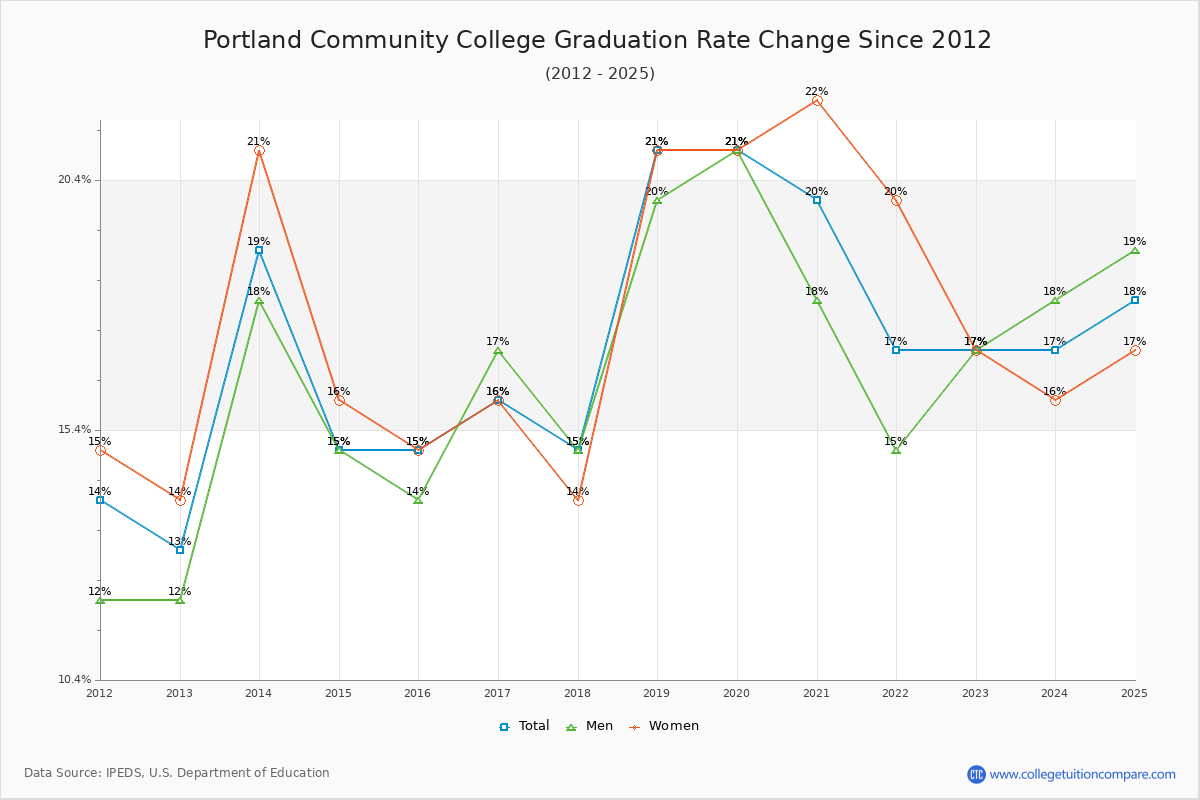 Portland Community College Graduation Rate Changes Chart