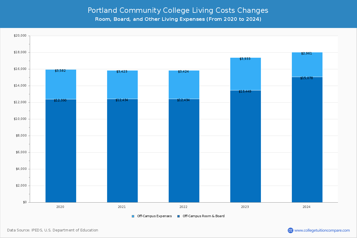 Portland Community College - Room and Board Coost Chart