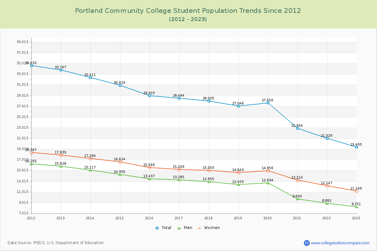 Portland Community College Enrollment Trends Chart