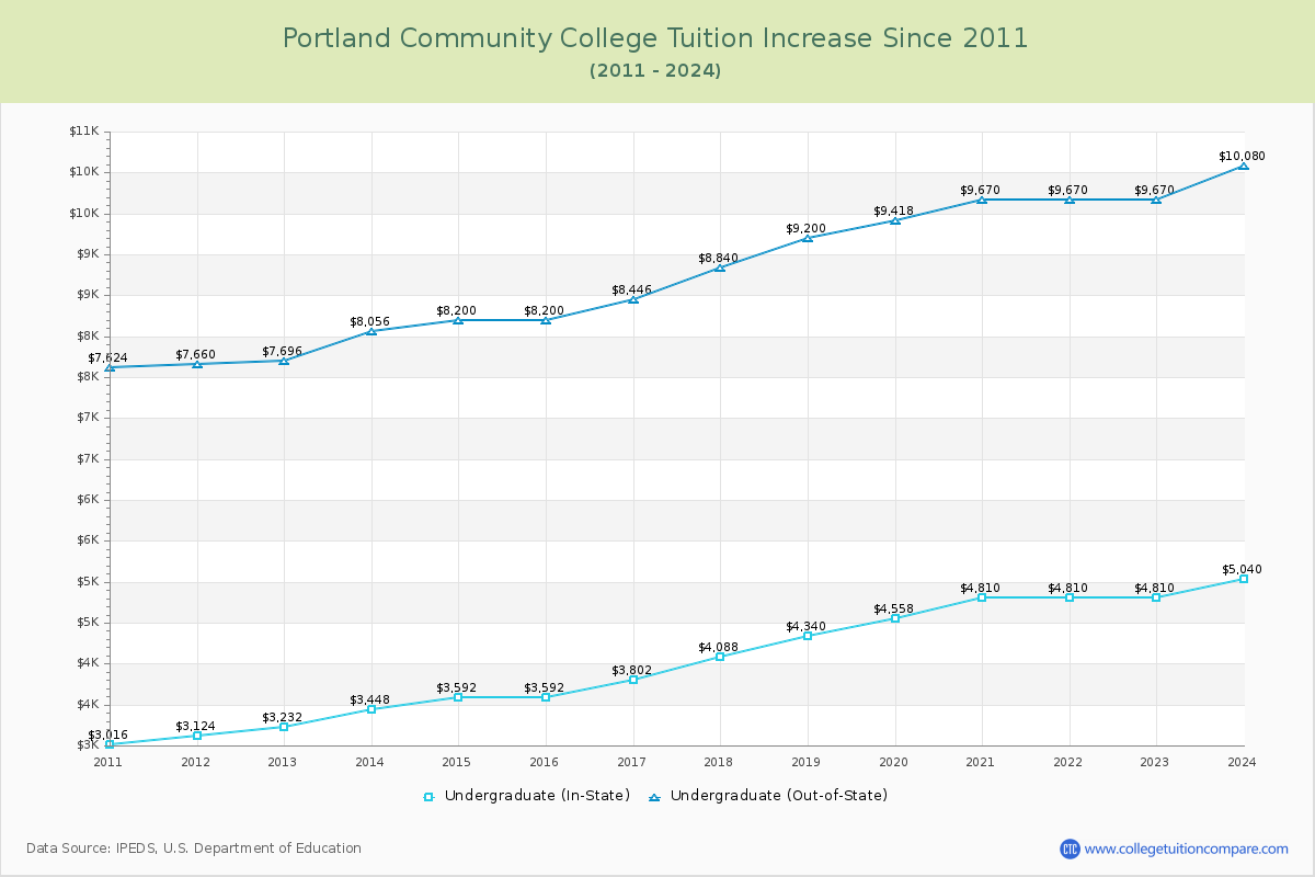 Portland Community College Tuition & Fees Changes Chart