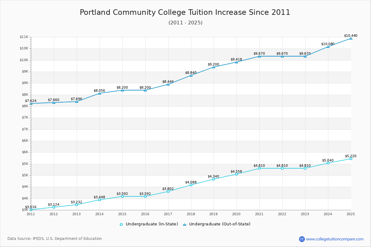 Portland Community College Tuition & Fees Changes Chart