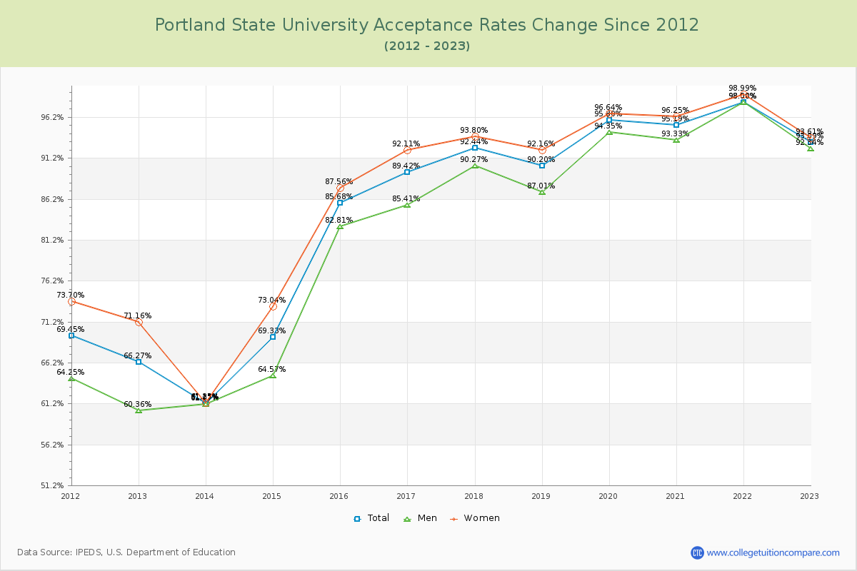 Portland State University Acceptance Rate Changes Chart