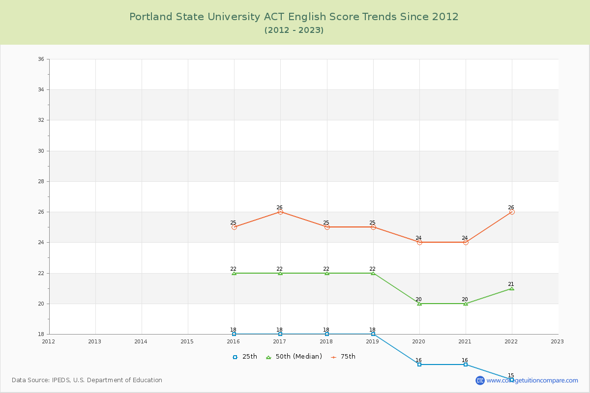 Portland State University ACT English Trends Chart