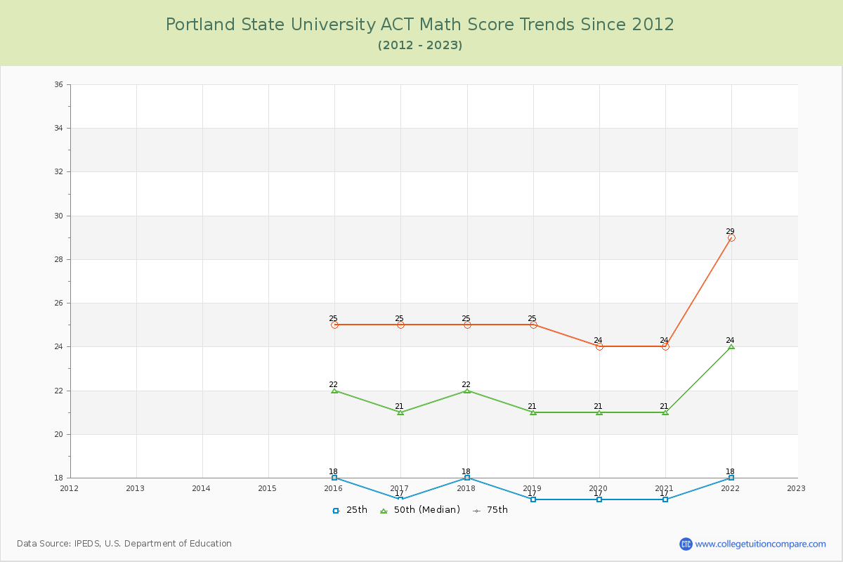 Portland State University ACT Math Score Trends Chart