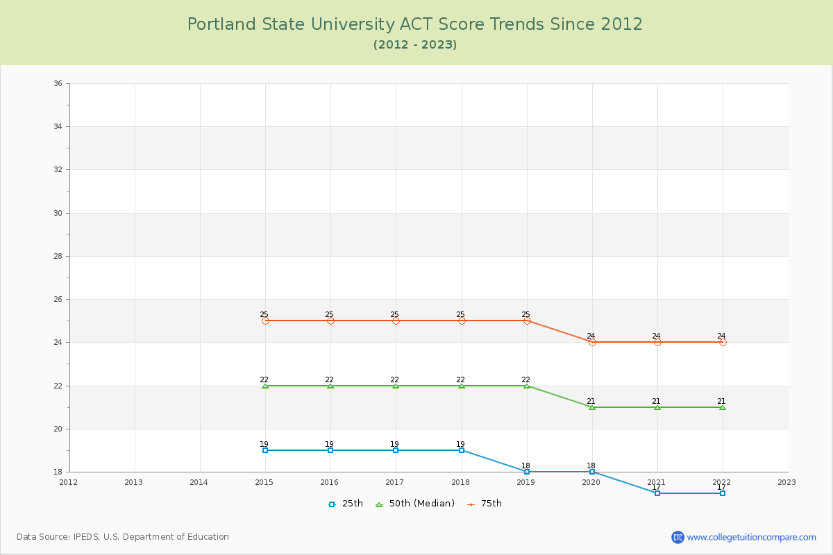 Portland State University ACT Score Trends Chart