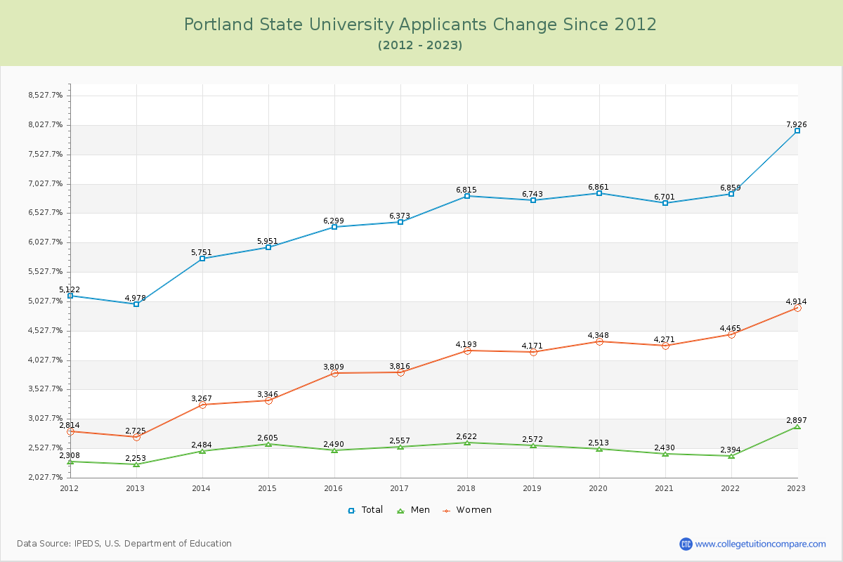 Portland State University Number of Applicants Changes Chart