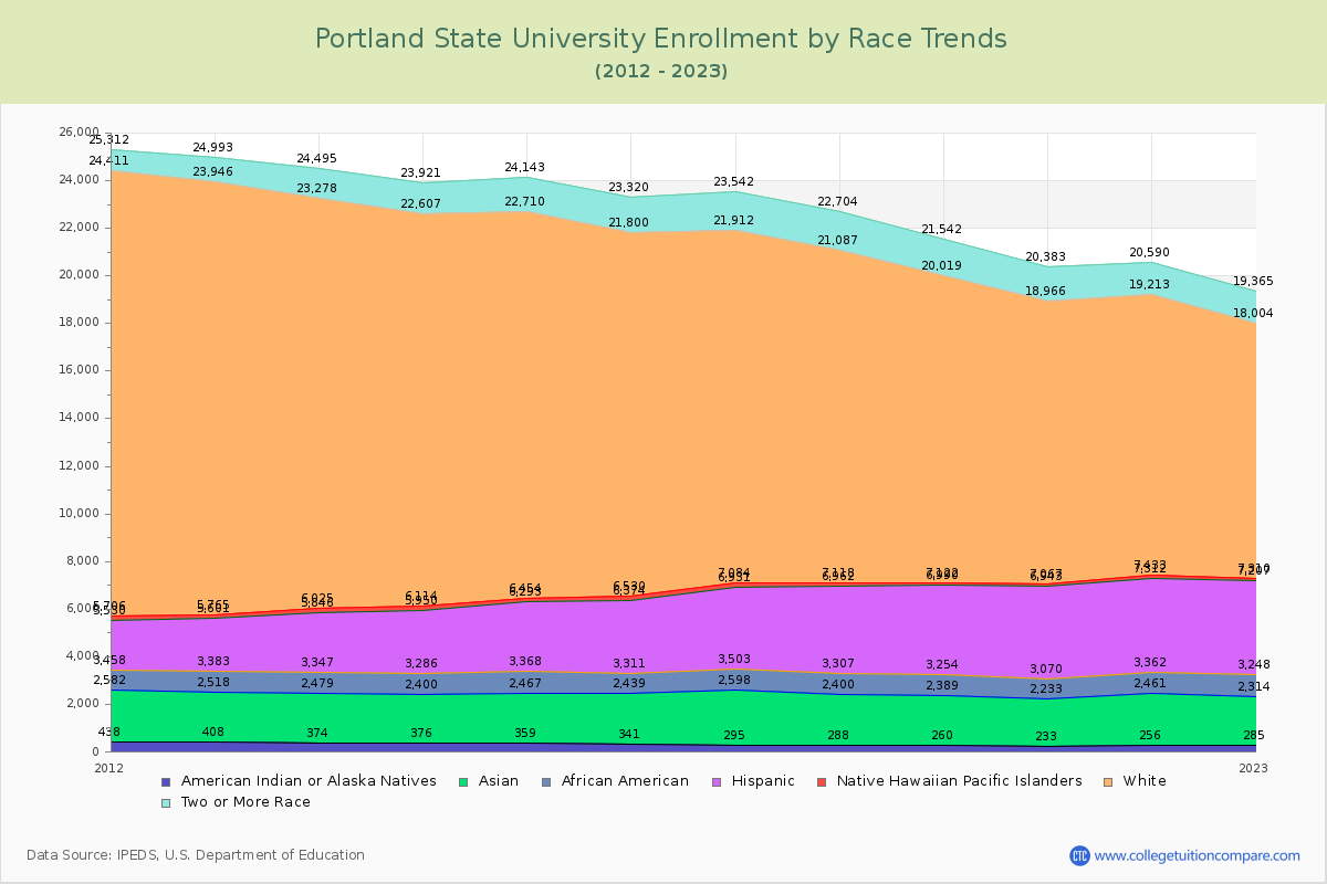Portland State University Enrollment by Race Trends Chart
