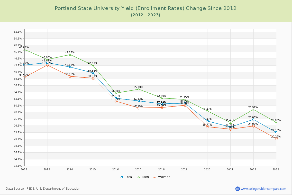 Portland State University Yield (Enrollment Rate) Changes Chart