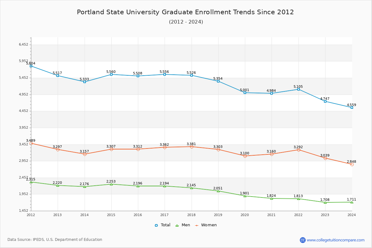 Portland State Enrollment Trends