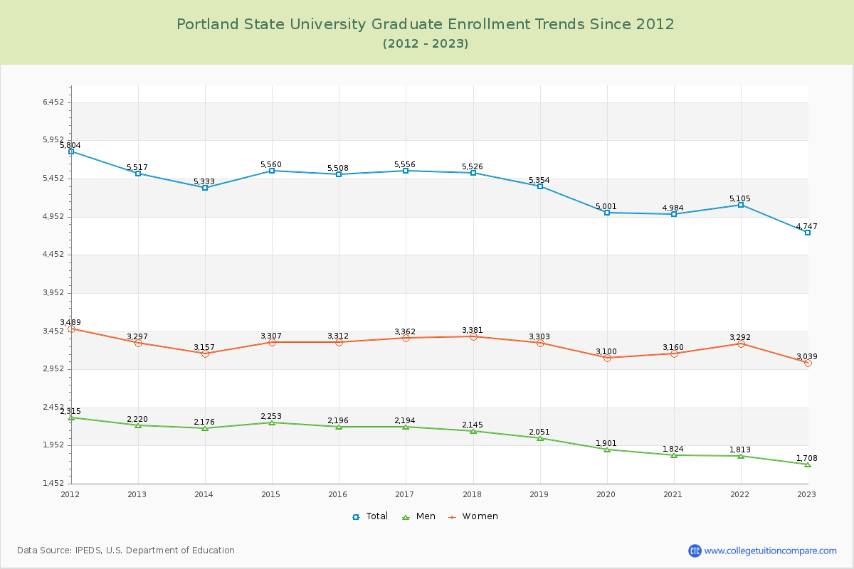Portland State University Graduate Enrollment Trends Chart
