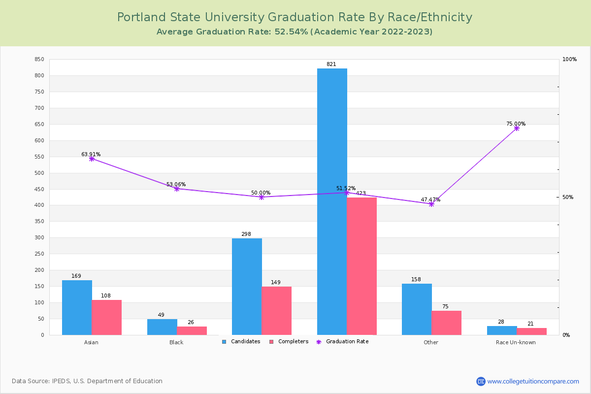 Portland State University graduate rate by race