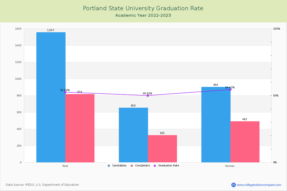 Portland State University graduate rate