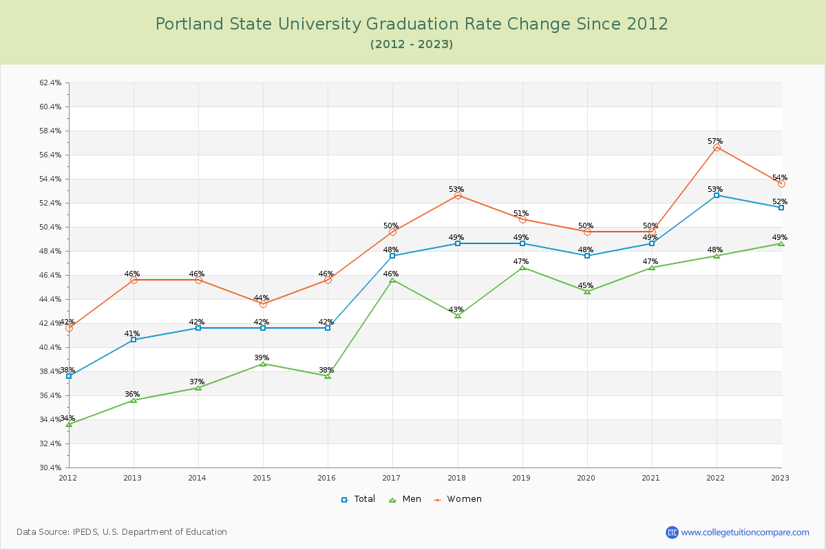 Portland State University Graduation Rate Changes Chart