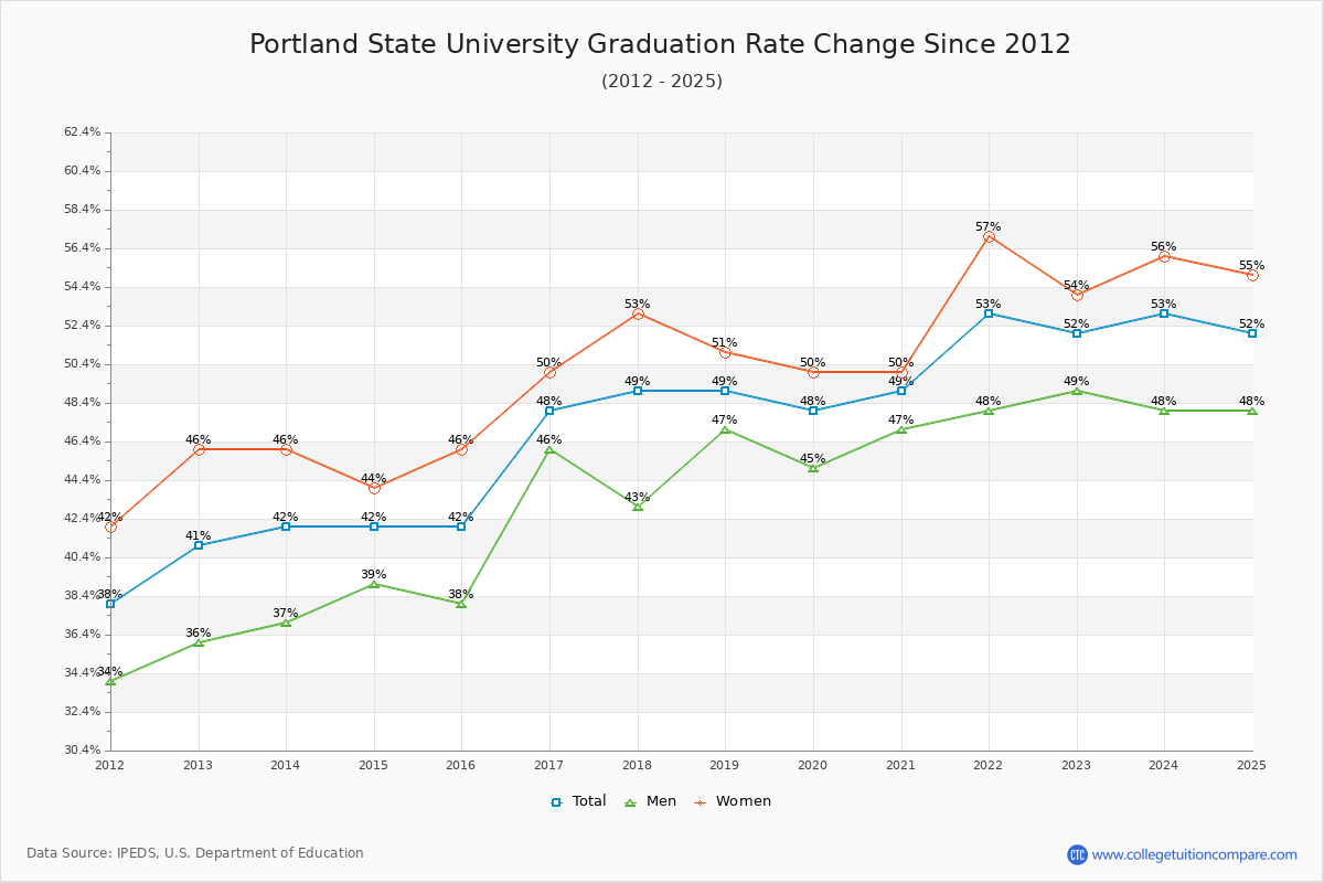 Portland State University Graduation Rate Changes Chart