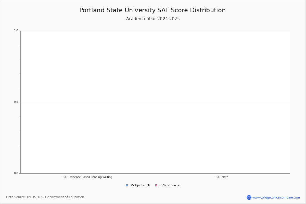 Portland State University Acceptance Rate Yield SAT ACT Scores portland-state-university-acceptance-rate-yield-sat-act-scores