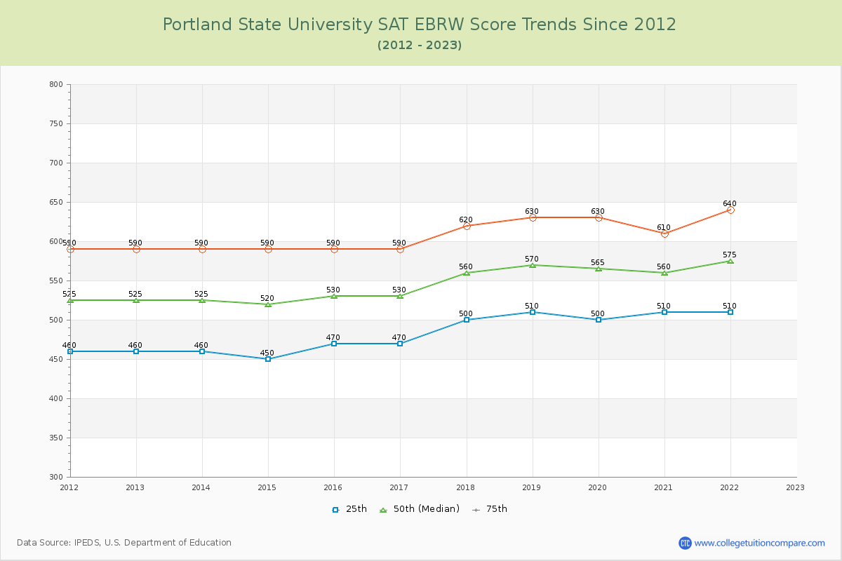 Portland State University SAT EBRW (Evidence-Based Reading and Writing) Trends Chart