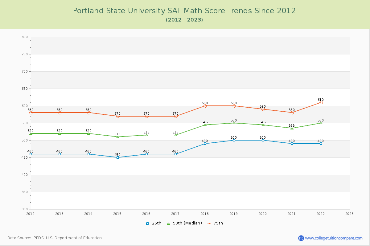 Portland State University SAT Math Score Trends Chart