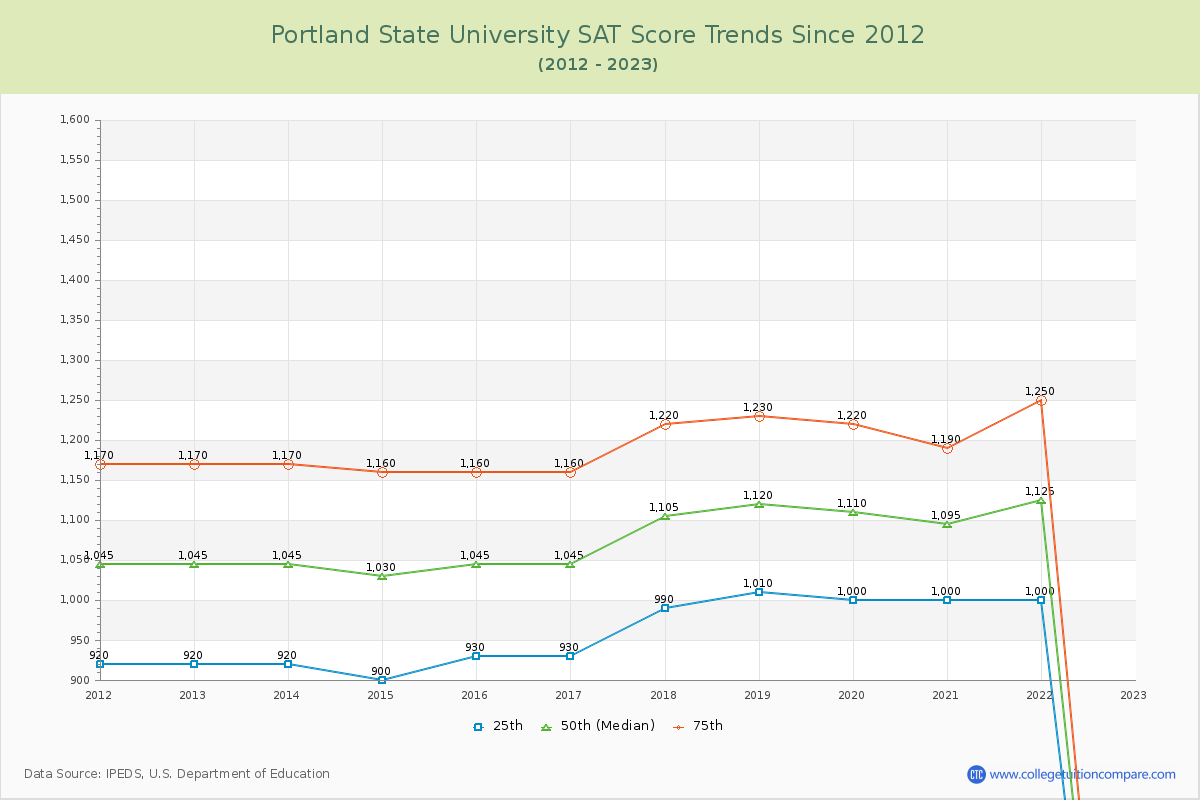 Portland State University SAT Score Trends Chart