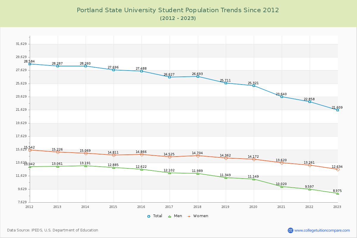 Portland State University Enrollment Trends Chart