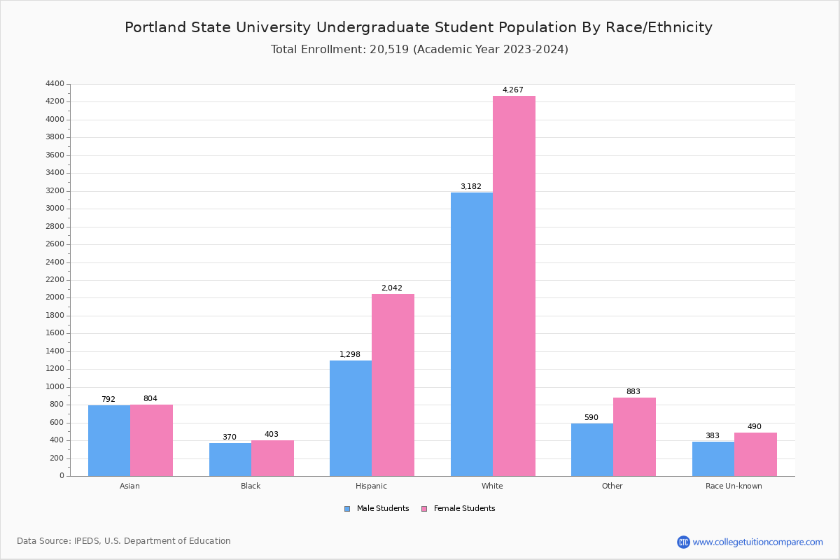 Portland State University Student Population and Demographics