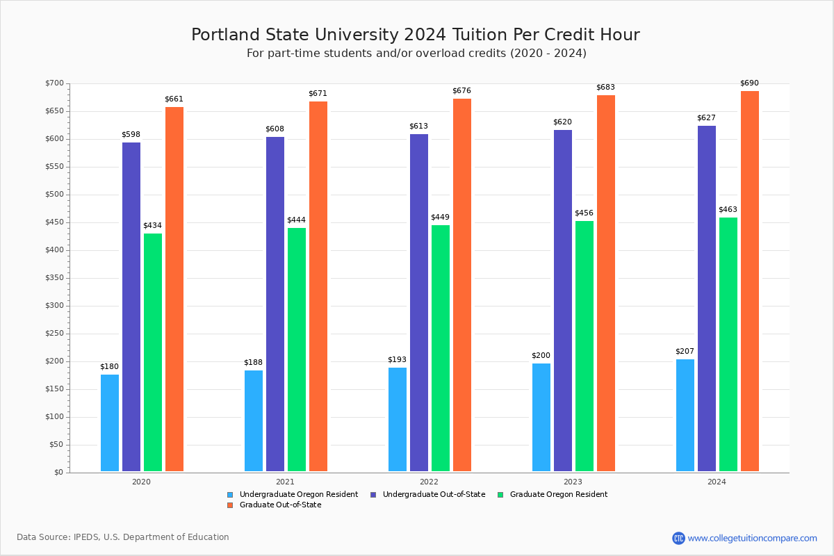 portland-state-university-tuition-fees-net-price