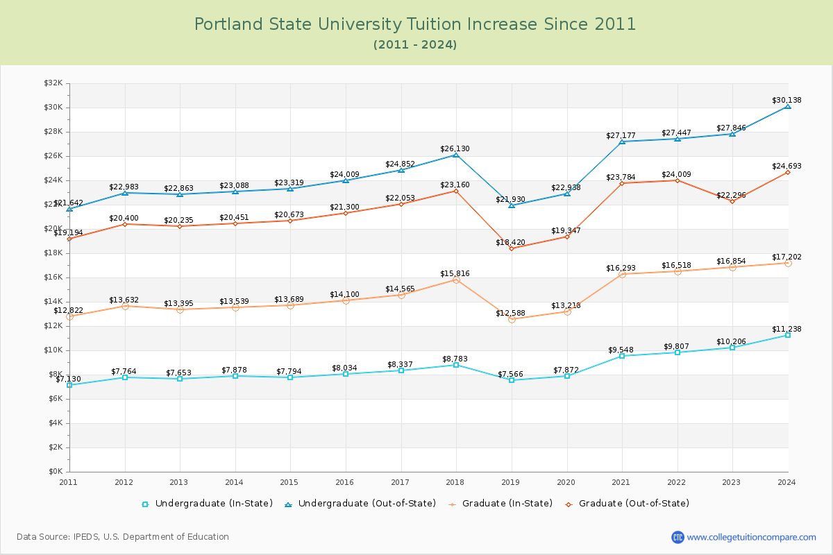 Portland State University Tuition & Fees Changes Chart