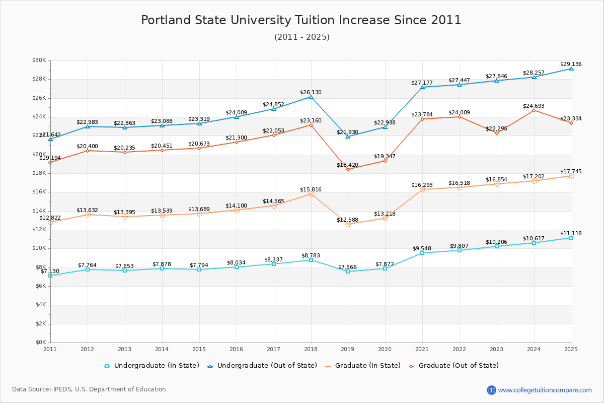 Portland State University Tuition & Fees Changes Chart