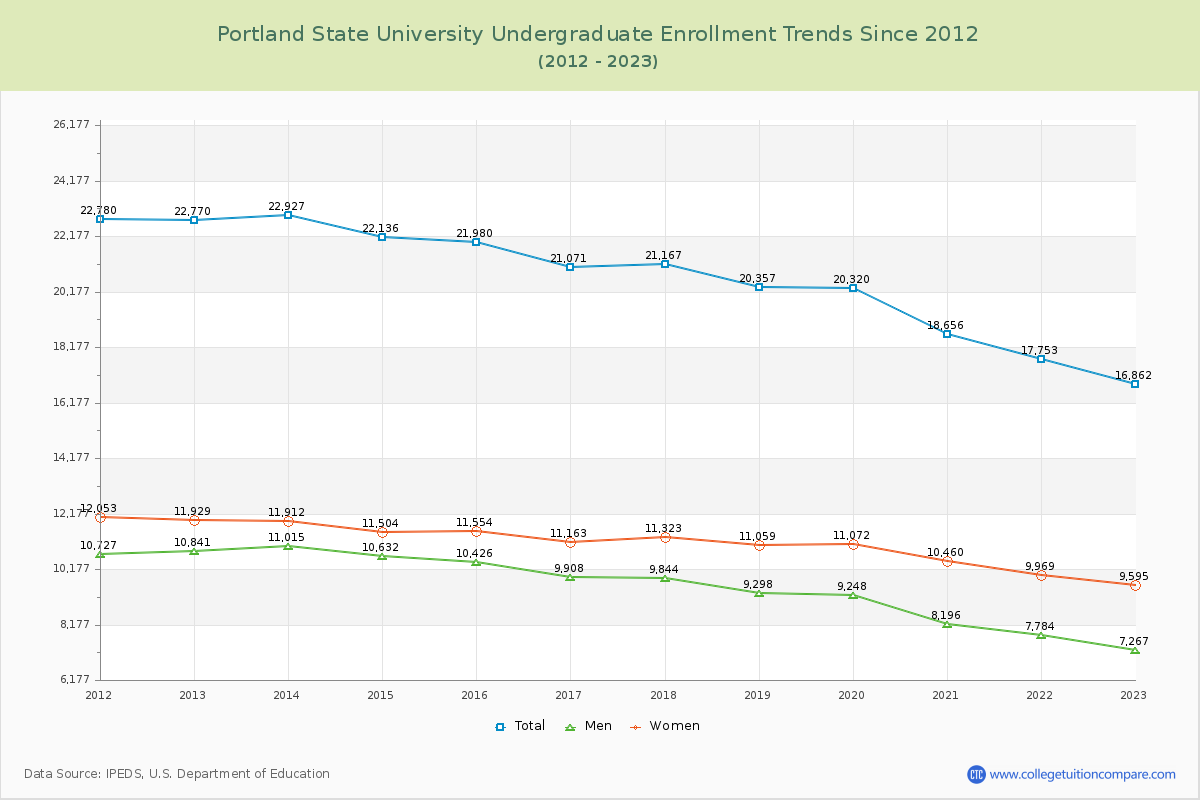 Portland State University Undergraduate Enrollment Trends Chart