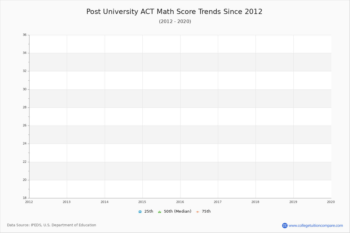Post University ACT Math Score Trends Chart