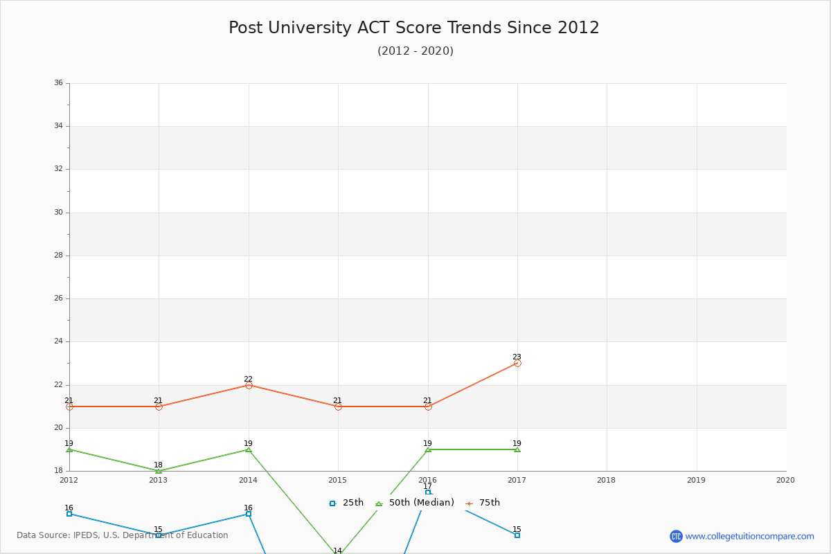Post University ACT Score Trends Chart