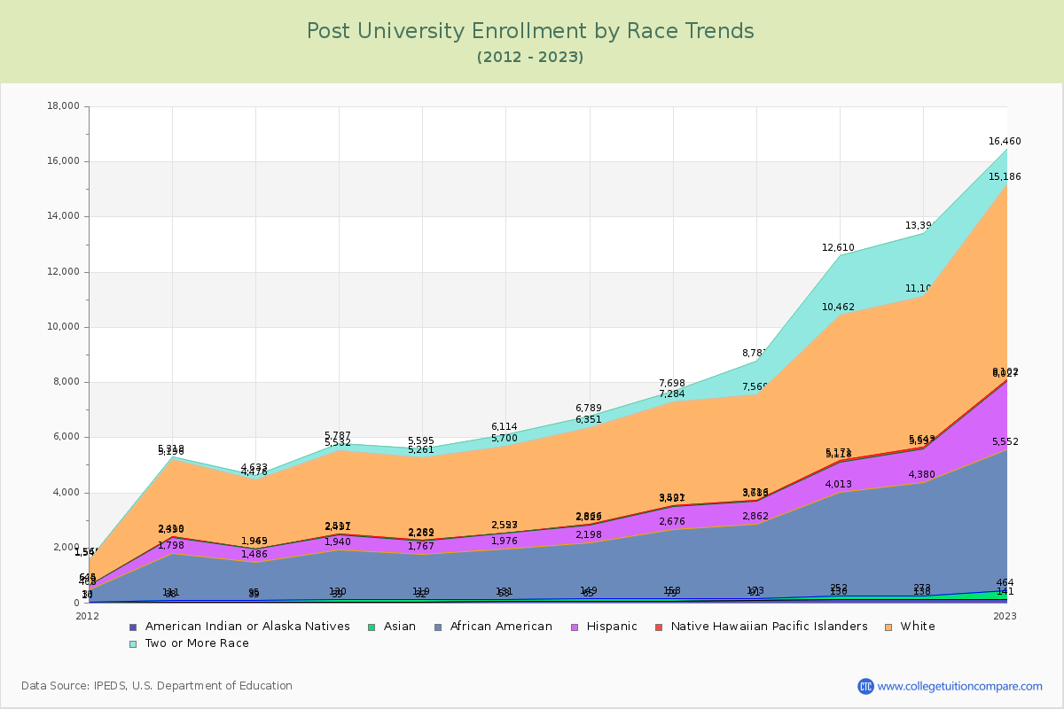 Post University Enrollment by Race Trends Chart