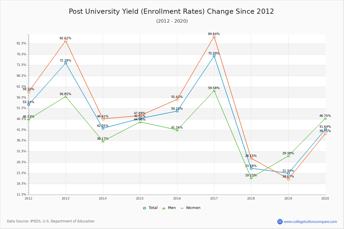Post University enrollment rate trends chart showing historical yield changes from 2015 to 2020