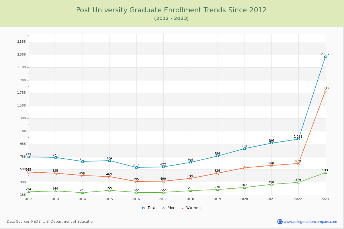Post University Graduate Enrollment Trends Chart
