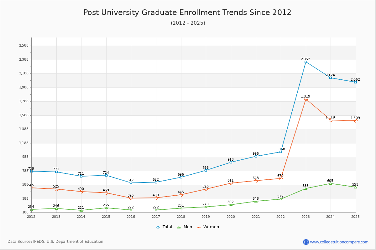 Post University Graduate Enrollment Trends Chart