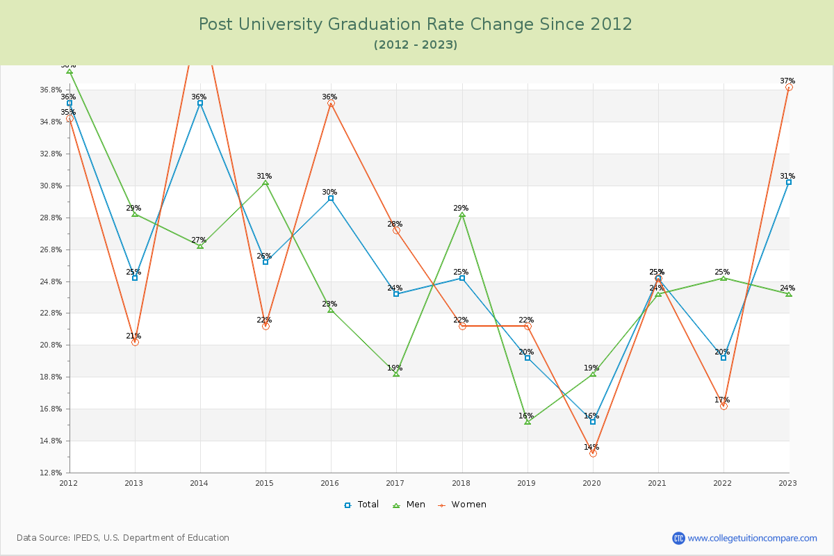 Post University Graduation Rate Changes Chart