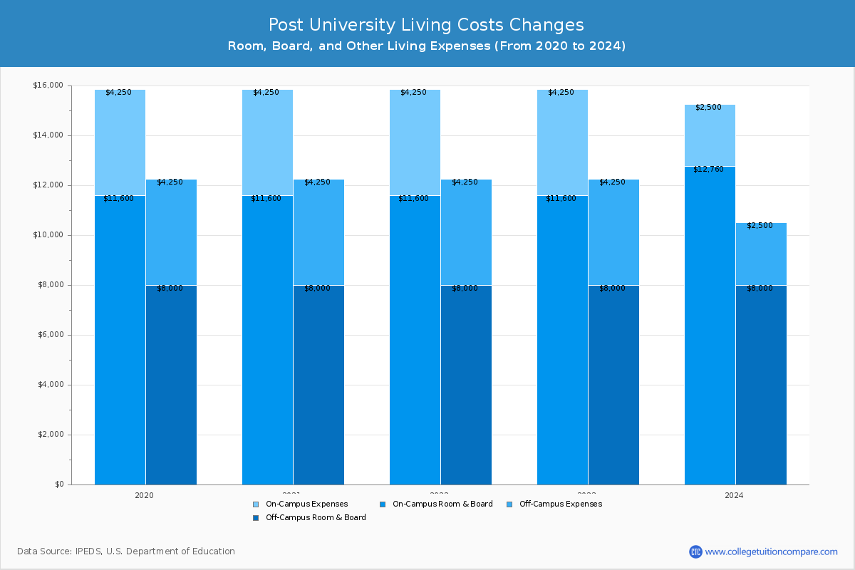 Post University - Room and Board Coost Chart