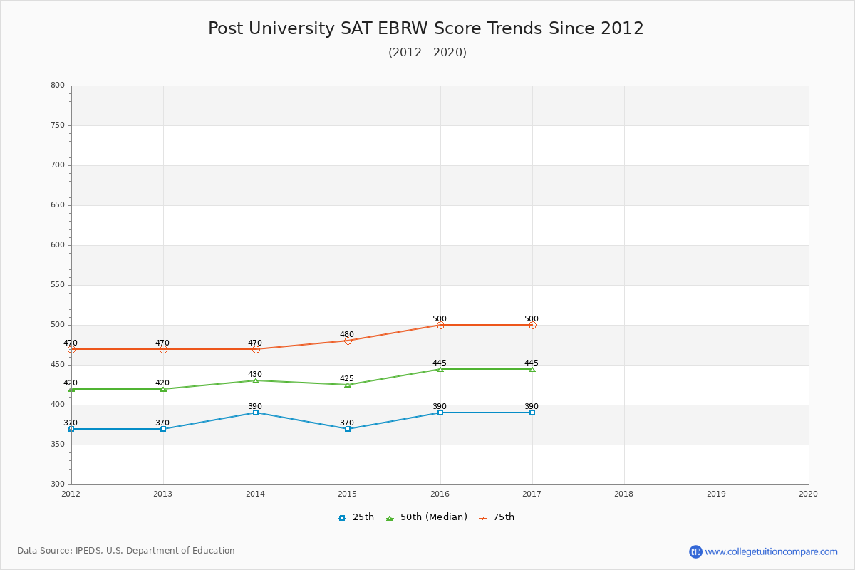 Post University SAT EBRW (Evidence-Based Reading and Writing) Trends Chart